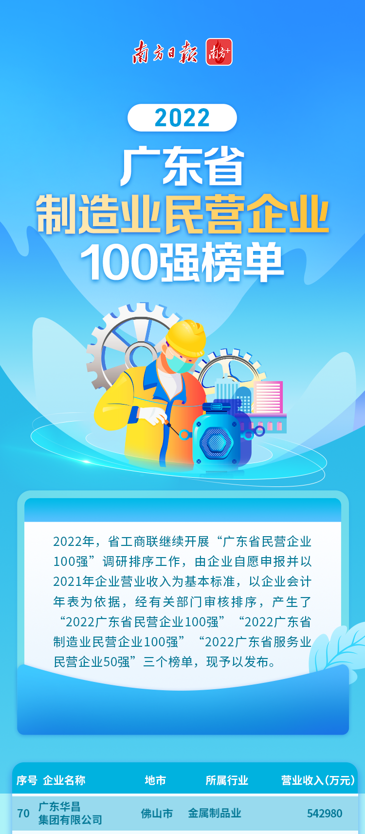 【喜訊】華昌集團榮列2022廣東省制造業民營企業100強第70位!